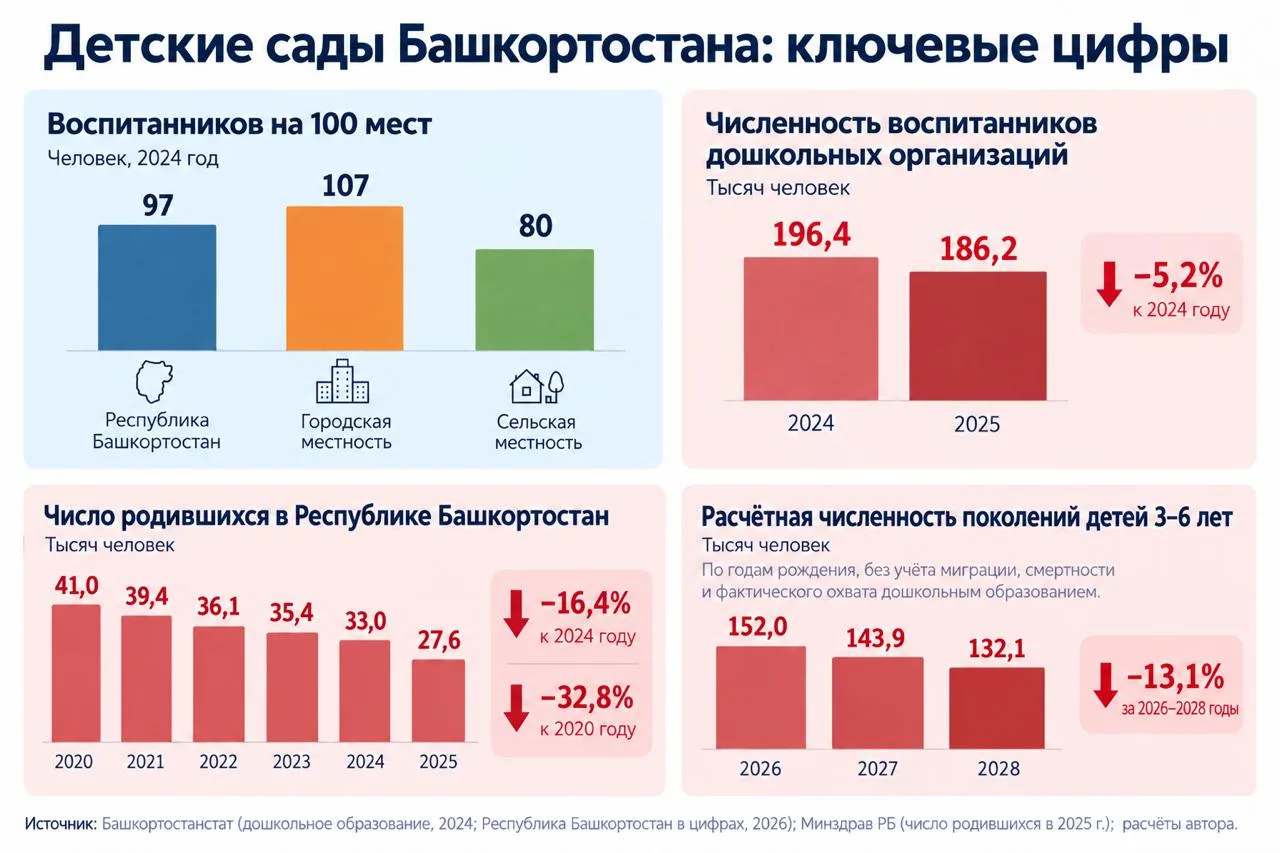 Детские сады в Башкортостане: дефицит на фоне демографического спада?