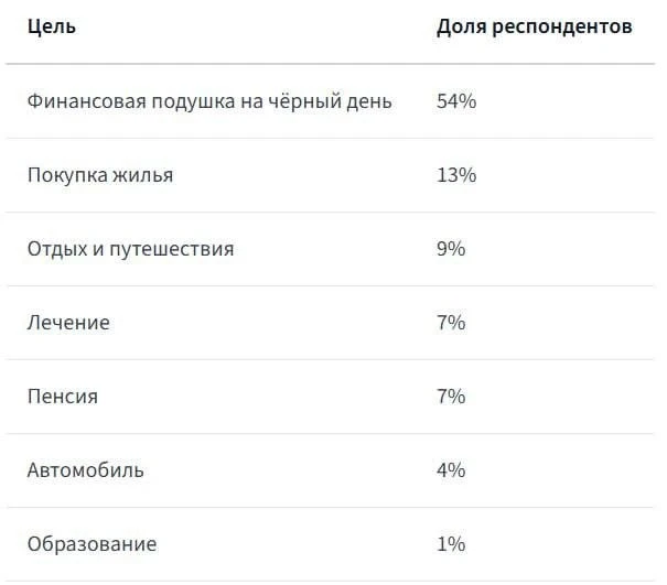 🤑Почти половина россиян не откладывают деньги каждый месяц, а 21% вообще не имеют сбер...