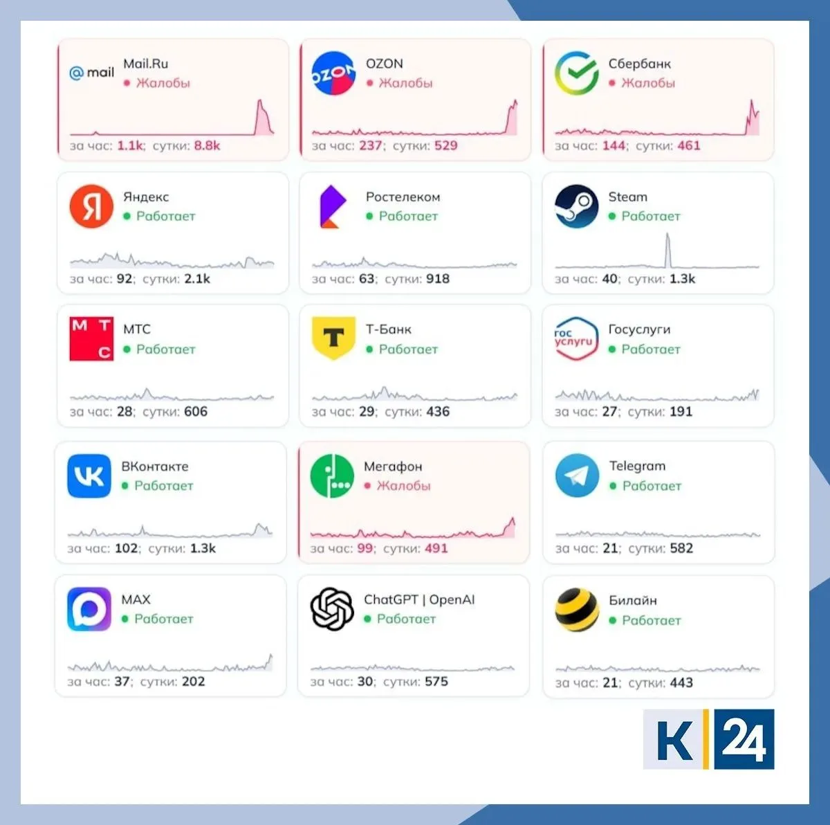 Сбербанк, Ozon, Мегафон и Mail.ru вышли из строя, по словам пользователей.