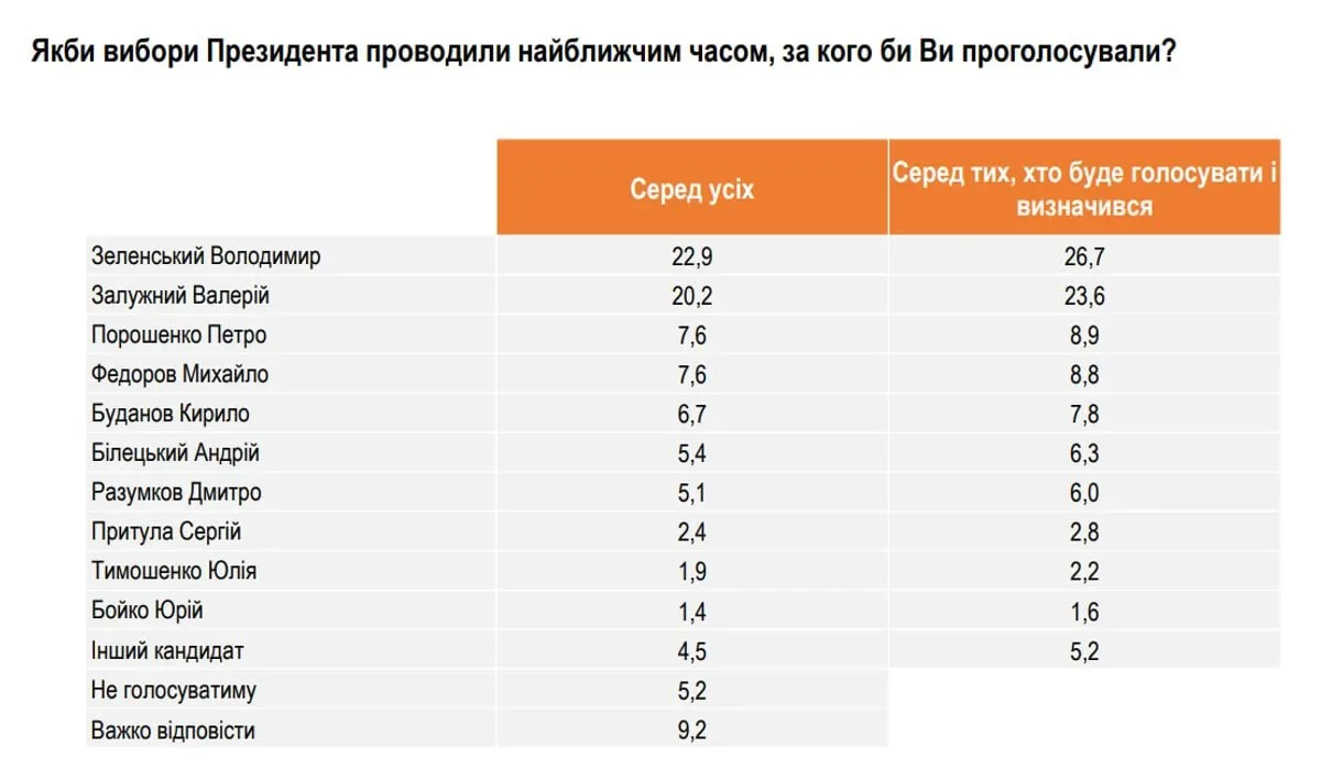 ❕Зеленский и Залужный лидируют в опросе, а выборов на Украине всё нет
