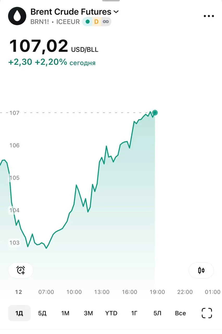 Цена нефти Brent достигла $107