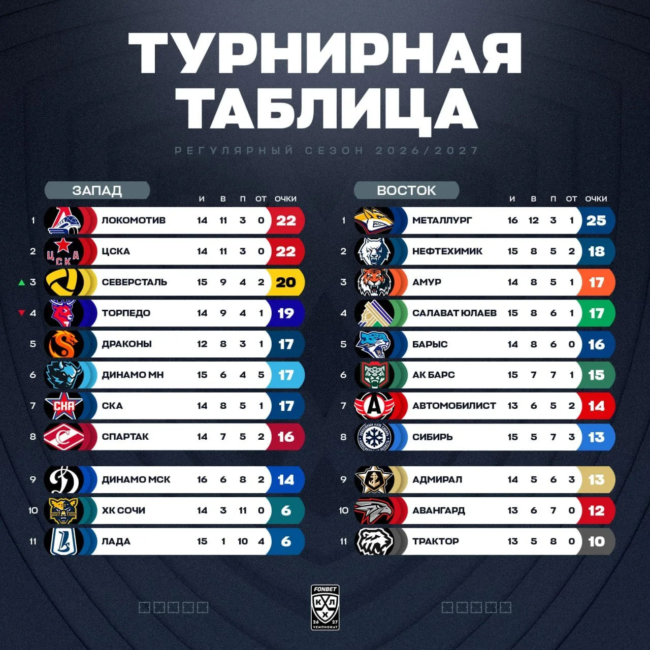🏒 Стоит признать, что 🟡 "Северсталь" пока по праву 🦌 нас сместила ⬇️