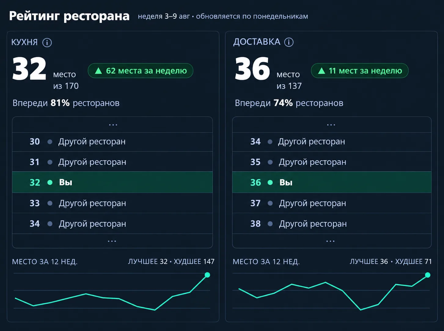 Как понять, действительно ли у вас быстрая кухня и доставка? 📊