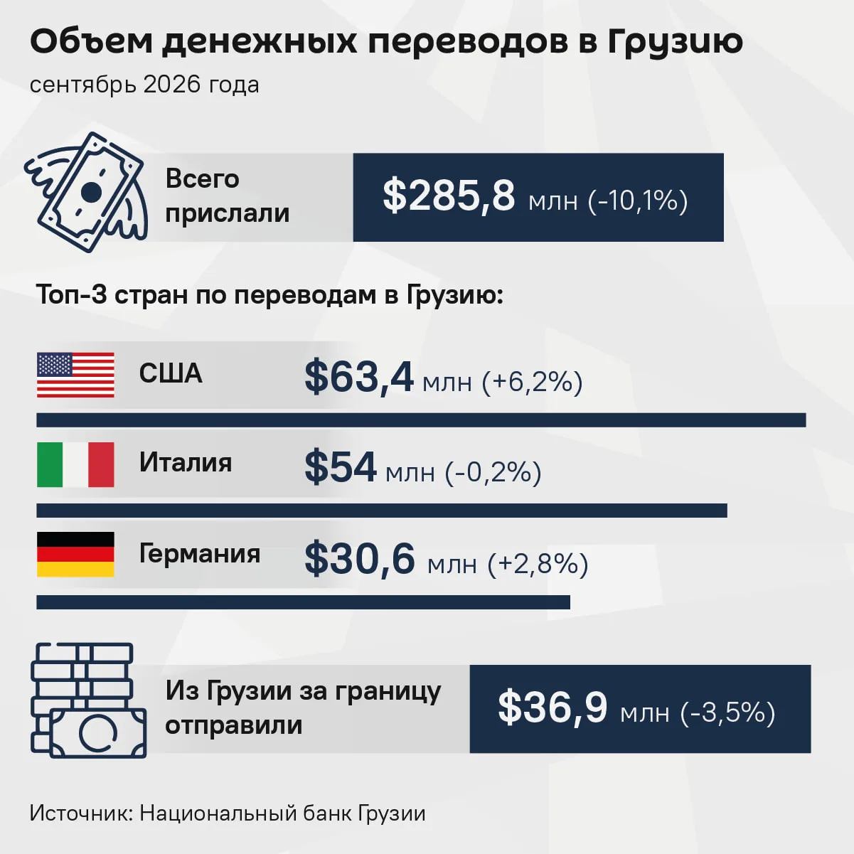 🇬🇪 Объем денежных переводов в Грузию снижается второй месяц подряд из-за спада перечи...