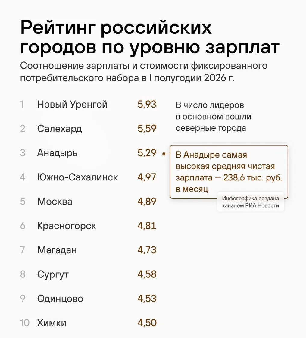 💸 Москва не попала в тройку городов России с самыми высокими зарплатами.