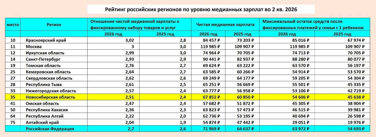 🪙 Семья с одним ребенком и медианными зарплатами может взять в ипотеку квартиру в Ново...