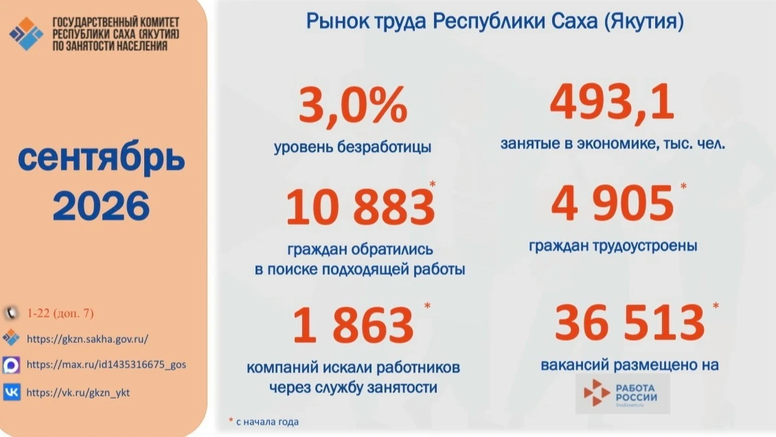 📊 Рынок труда Якутии: показатели за сентябрь 2026 года