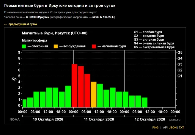 Самая сильная магнитная буря за три месяца произошла на Земле.