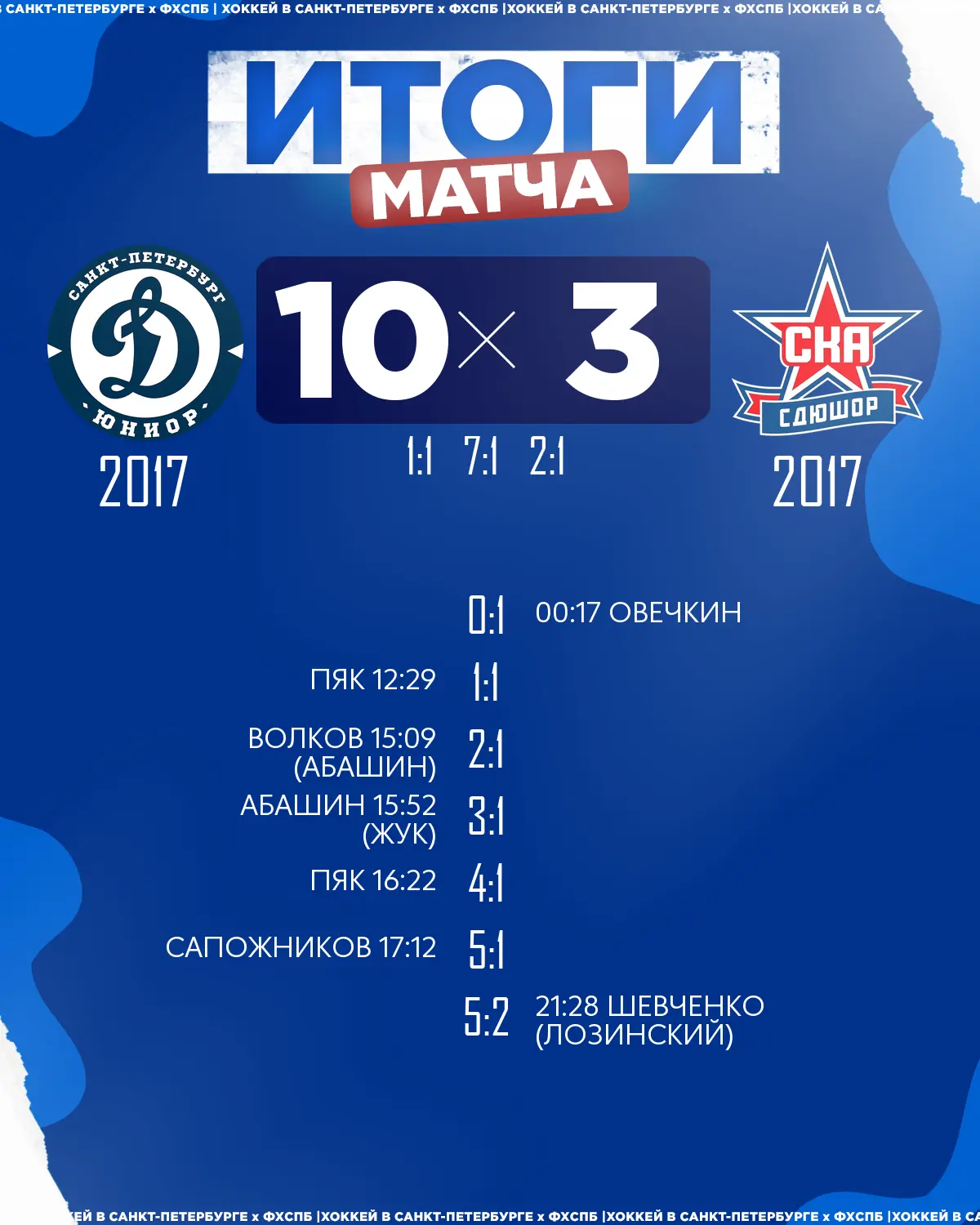 🏒ХК «Динамо Юниор» 2017 одержал победу над 🏒ХК «СКА» 2017 со счётом 10:3!