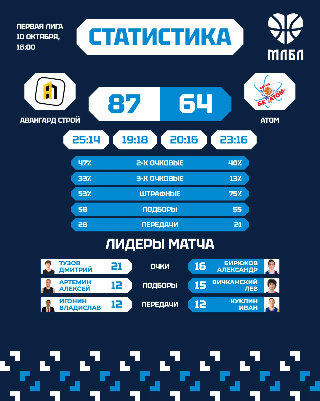 🏀 Трипл-дабл Куклина — в матче, который остался за «Авангардом».