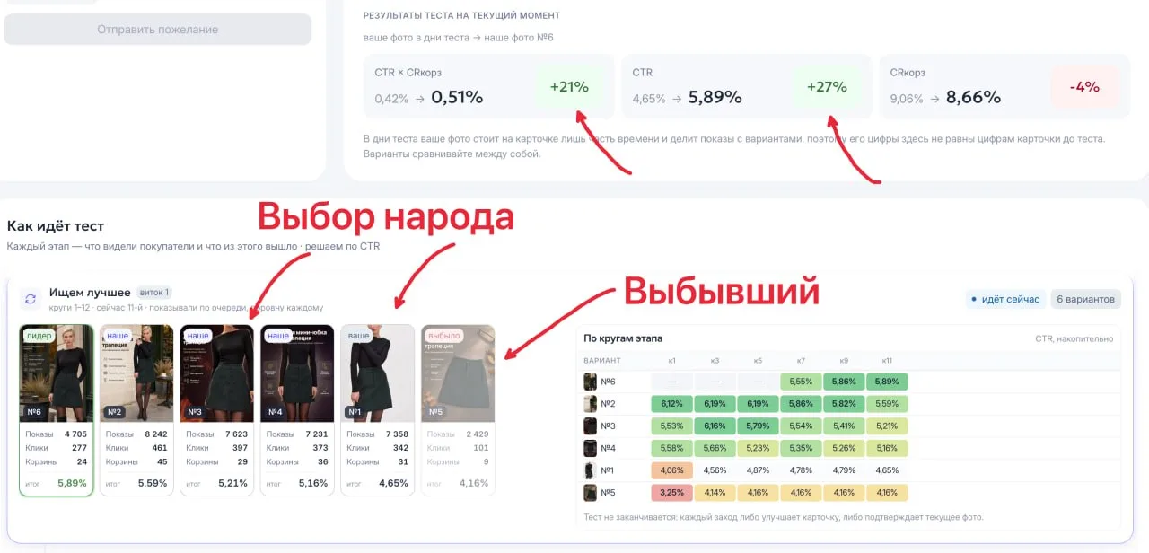 🟢 Выбор народа пока не выбыл. ейчас на 3 и 5 месте.