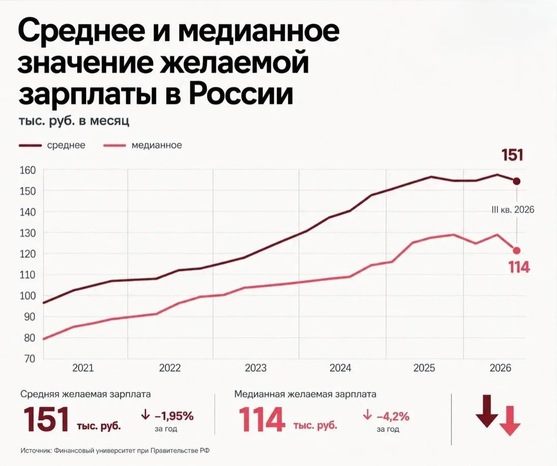 Мечты о зарплате стали скромнее