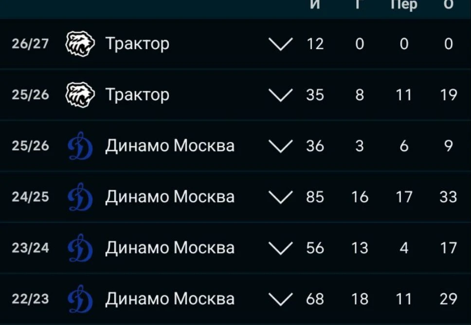 Челябинский «Трактор» ищет варианты обмена нападающего Максима Джиошвили.