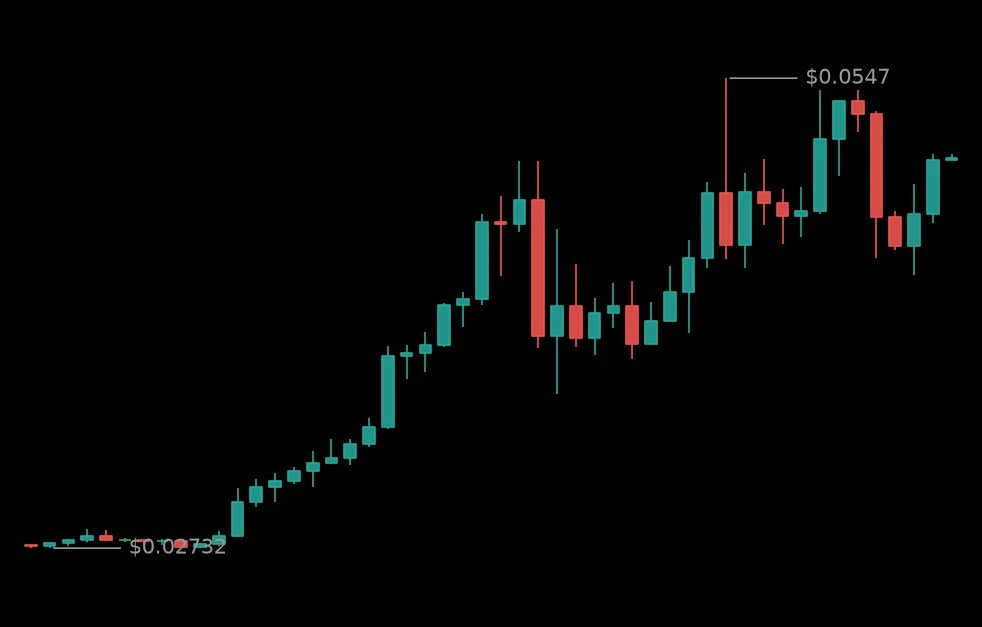 🟢 #ZEREBROUSDT - 0.04995 (+7.79%)