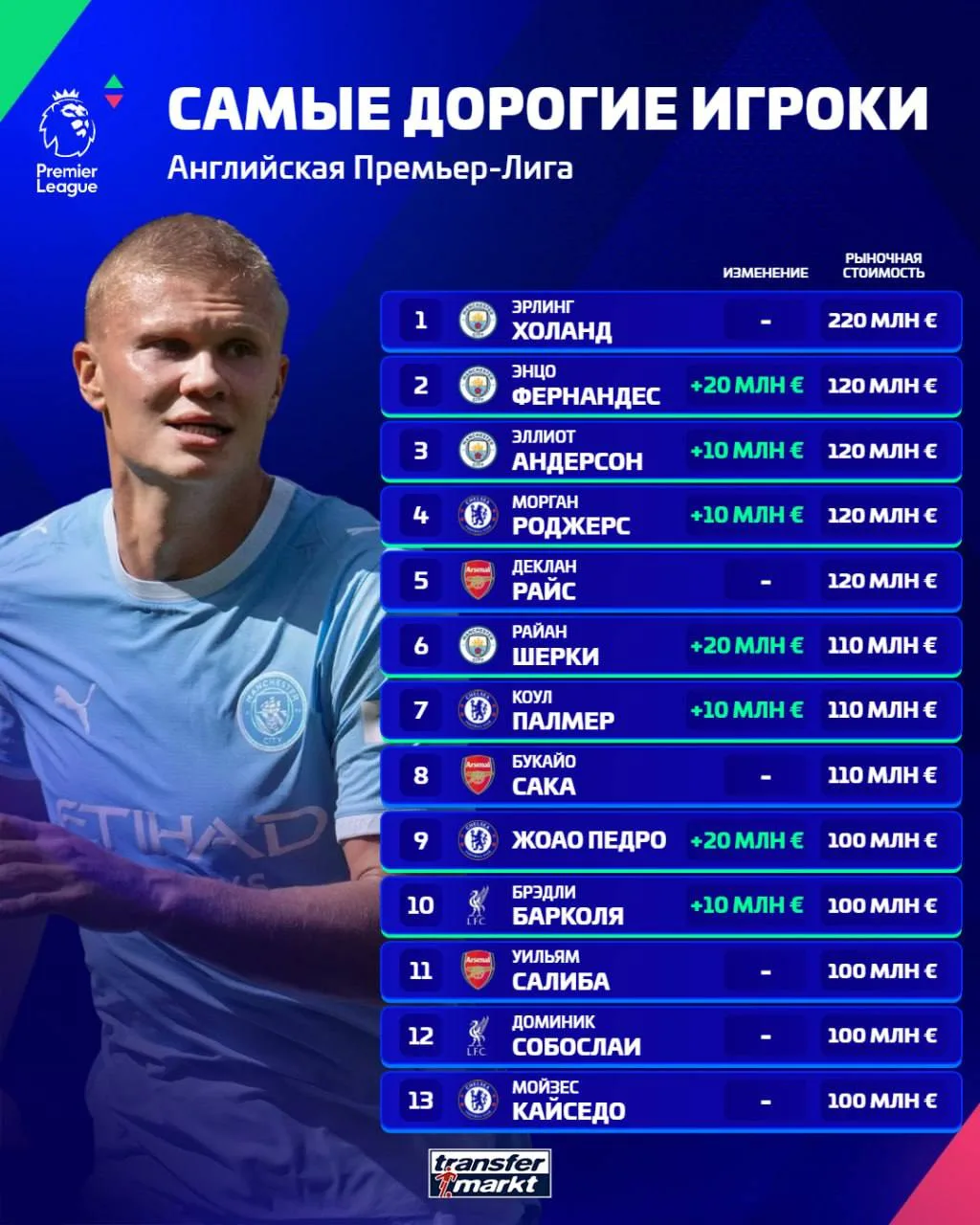 Transfermarkt | Самые дорогие игроки Английской Премьер-Лиги 💶