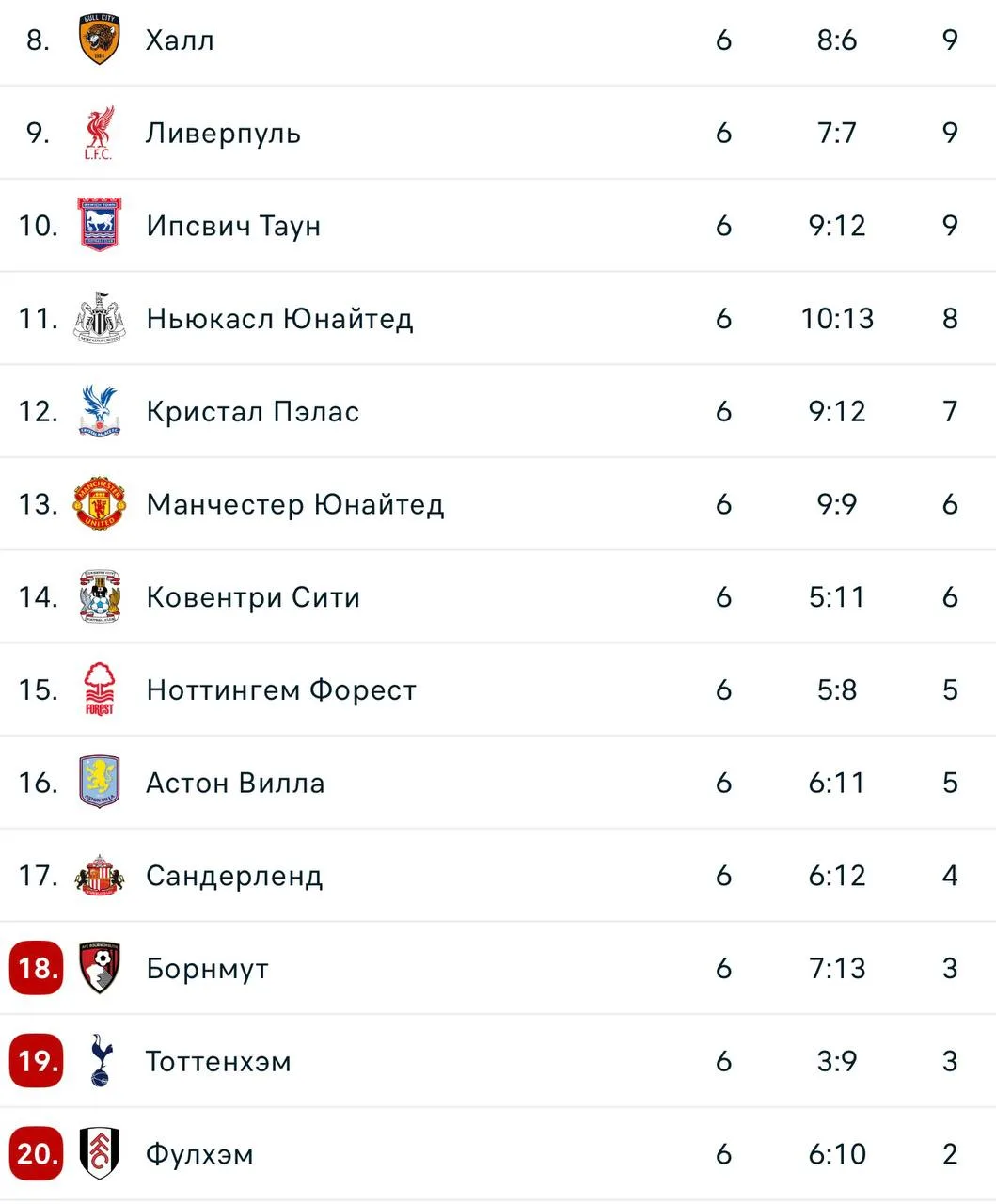 Новички АПЛ-2026/27 после 6 туров: