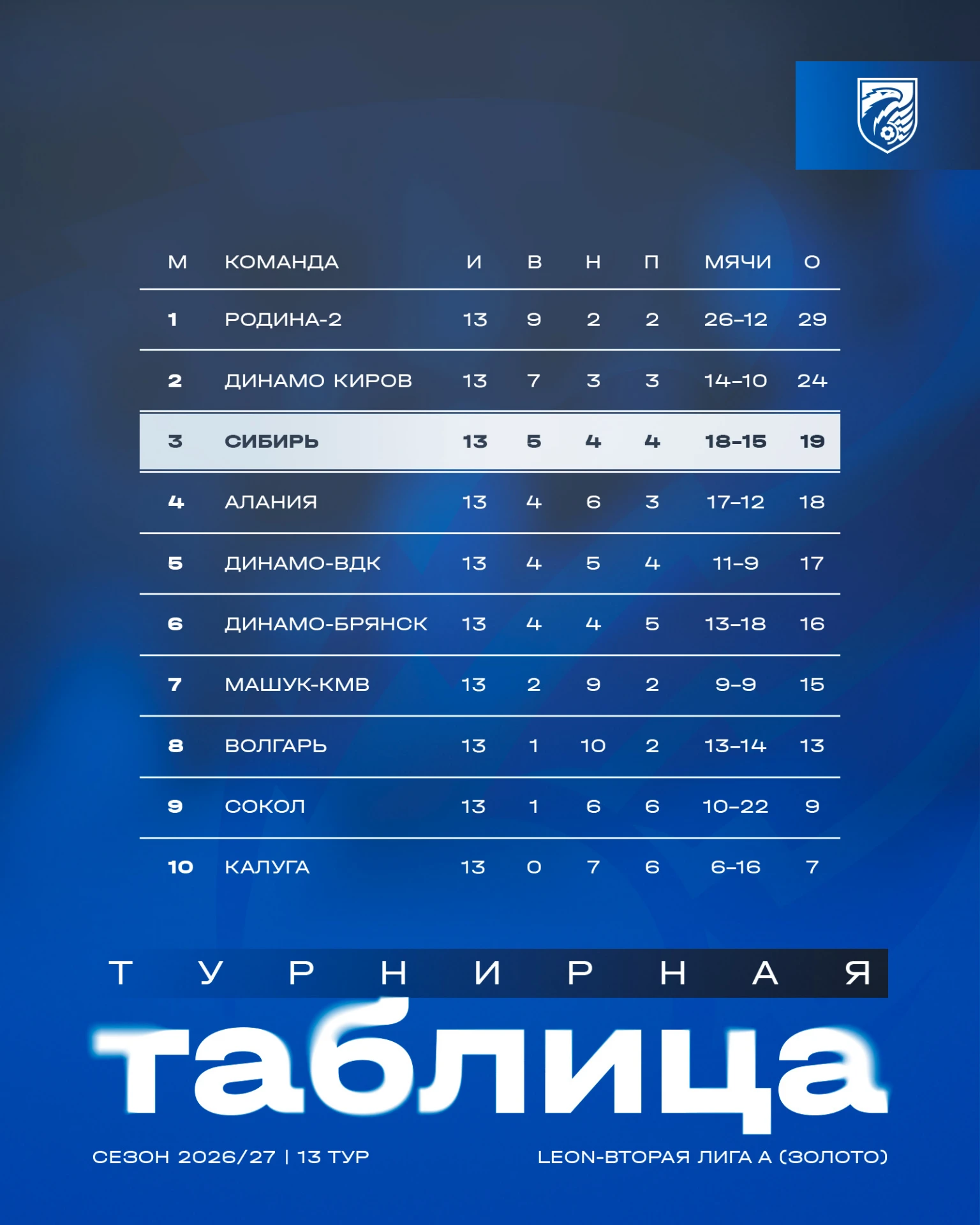 📊 Результаты матчей 13-го тура первого этапа LEON-Второй лиги А в группе «Золото»: