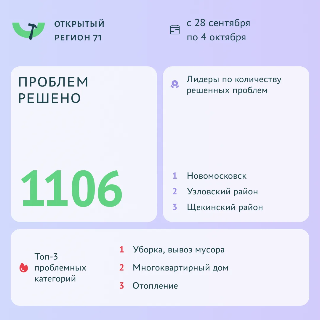 ✔️ Более 1100 проблем решено с помощью портала «Открытый регион 71»