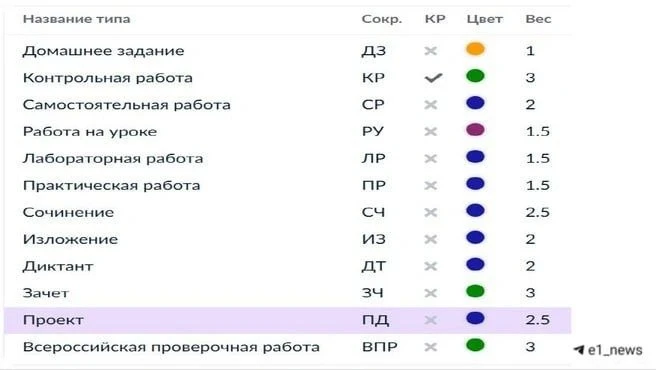 В гимназии № 155 ввели средневзвешенную систему оценок, из-за которой итоговый балл за ...