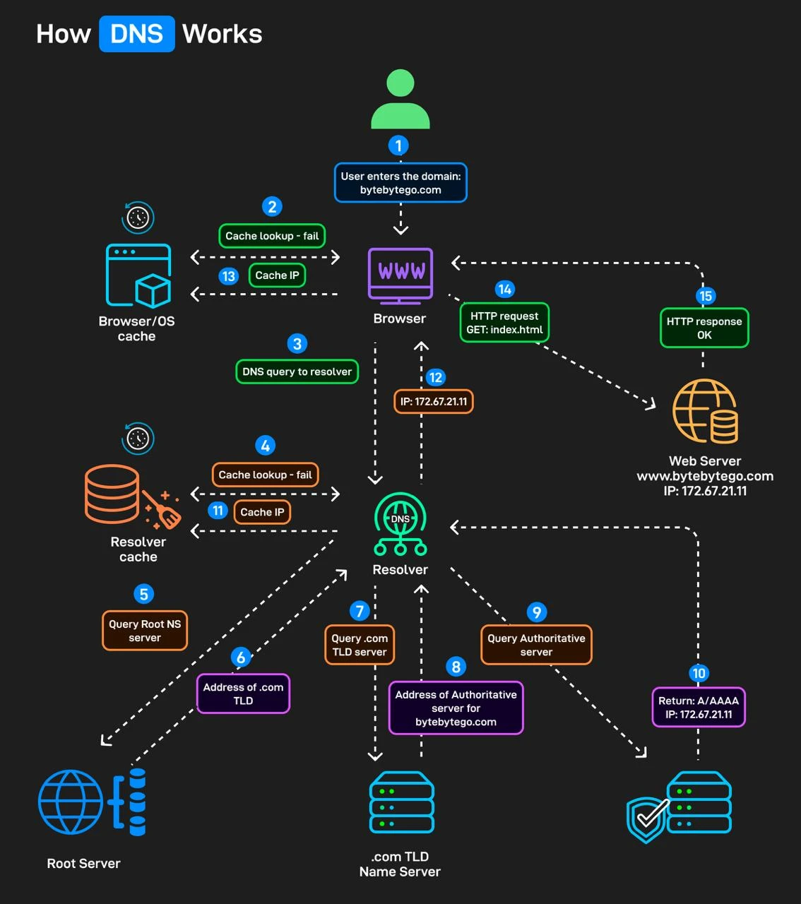 Как работает DNS