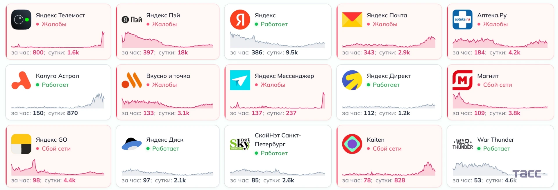 ❗️Сбои в работе сервисов "Яндекса" отмечают пользователи. Об этом свидетельствуют данны...