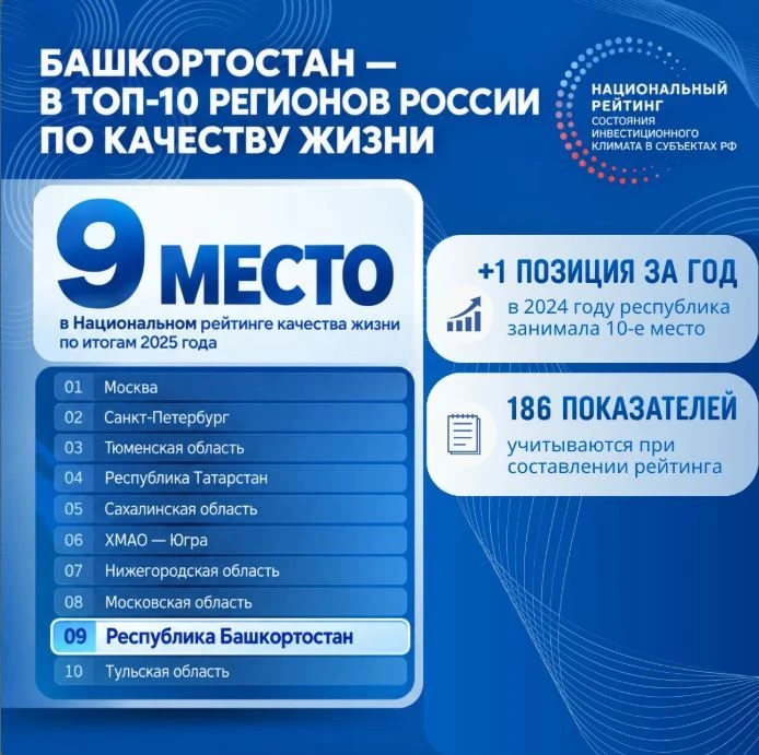 Башкортостан поднялся на 9-е место по качеству жизни в России