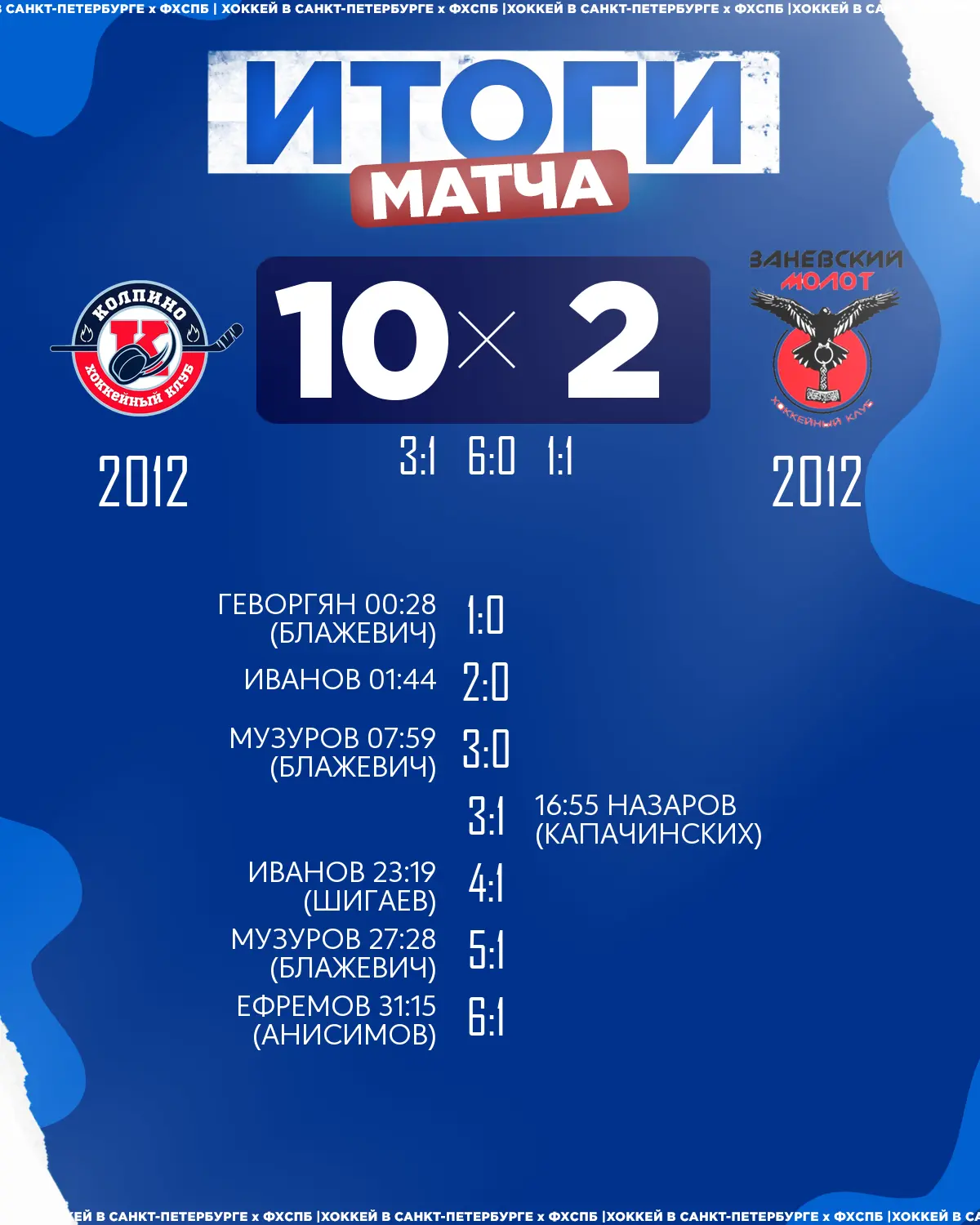 🏒ХК «Колпино» 2012 одержал победу над 🏒ХК «Заневский Молот» 2012 со счётом 10:2!
