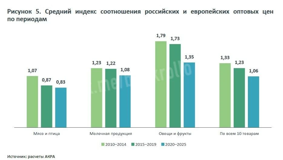 Почти все продукты в России стоят дороже, чем в Европе, посчитали в АКРА. В 2020–2025 г...