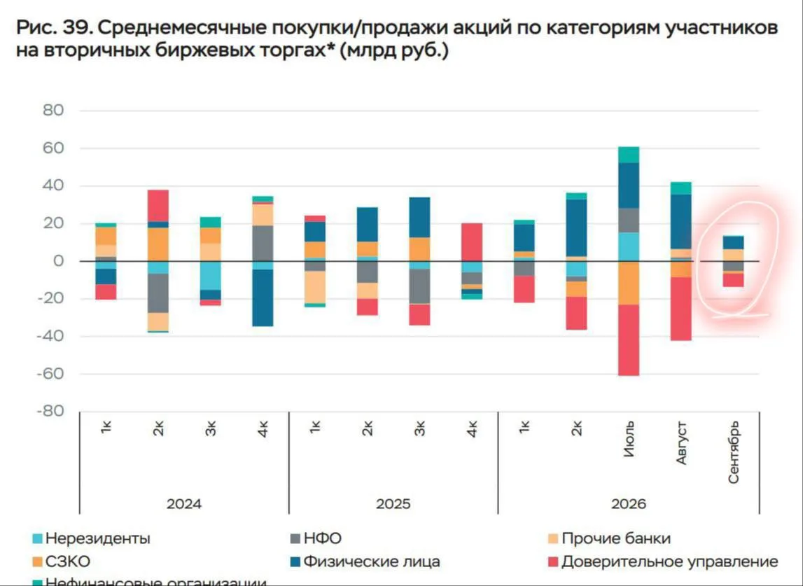 Ну вот и сразу результат. Мы говорили - нет в стаканах расписочников с конца августа и ...