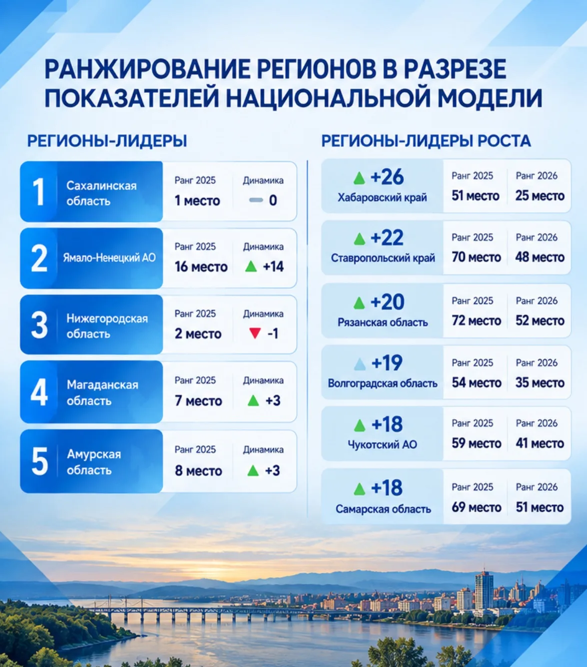 Амурская область вошла в ТОП-5 регионов России по реализации Национальной модели целевы...
