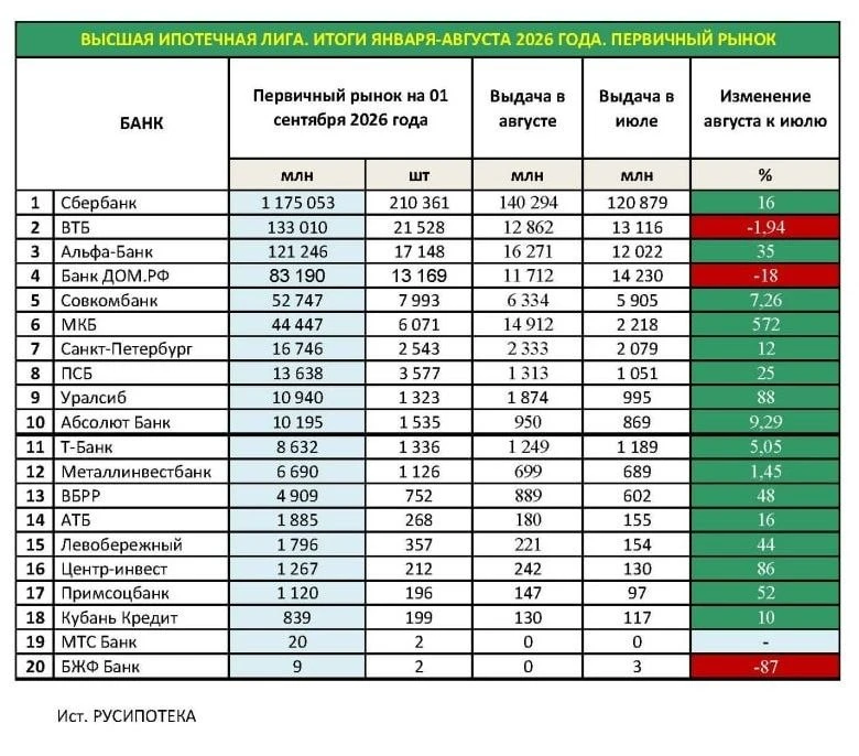 РУСИПОТЕКА - итоги августа Высшей ипотечной лиги.