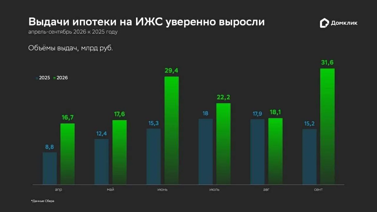 Восстание ИЖС: Сбер отмечает растущий спрос на ипотеку