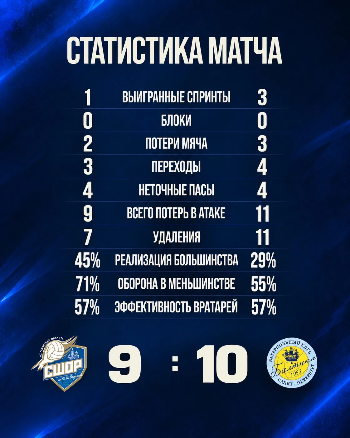 Статистика матча📊