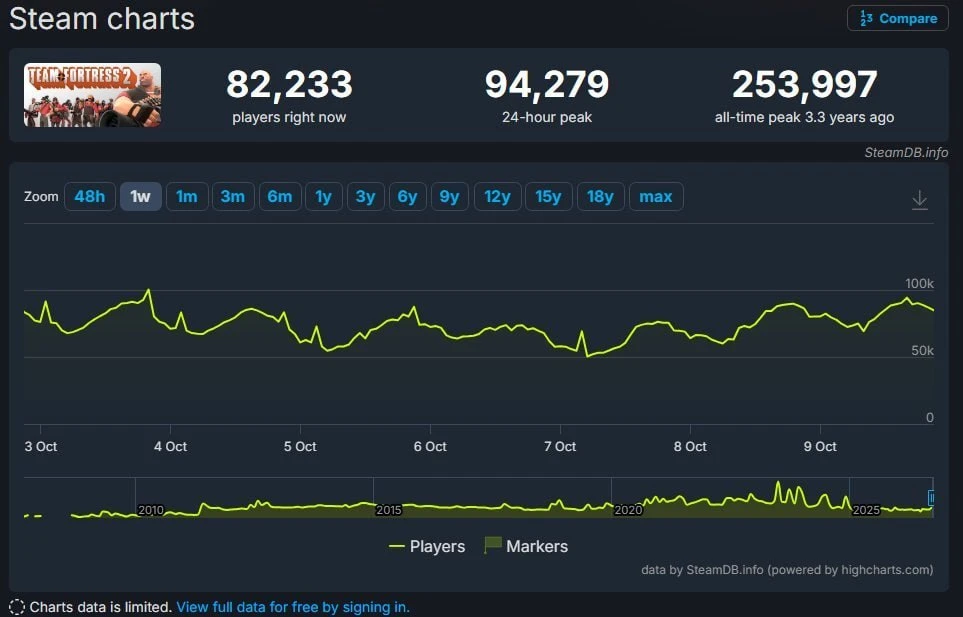 🎮 Deadlock обогнал Team Fortress 2 по пику онлайна