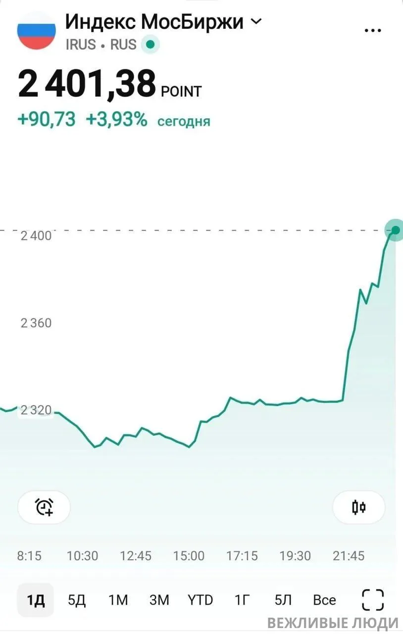Тем временем Мосбиржа летит уже выше 2400 пунктов. Российский рынок за 2 часа вырос сра...