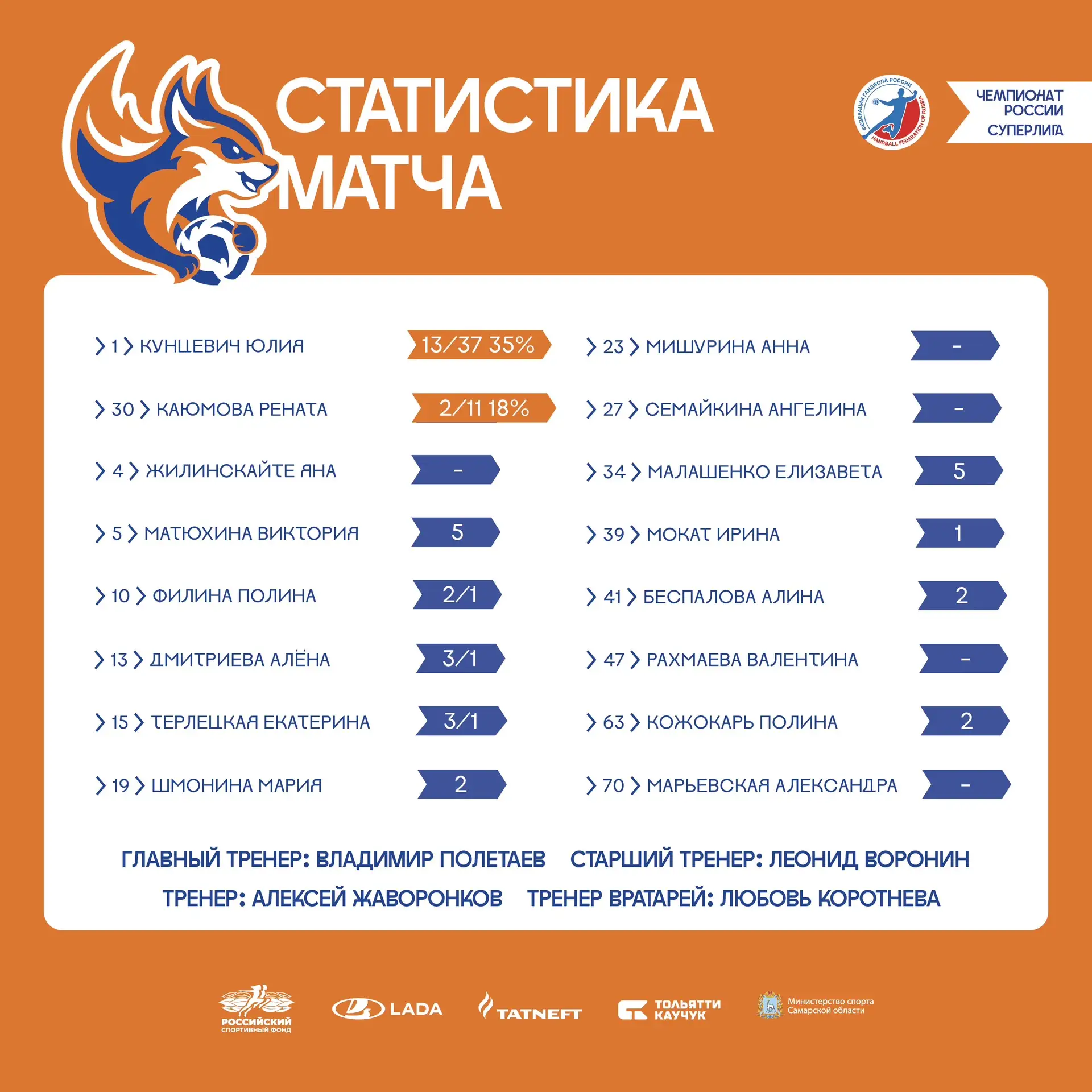 📊Статистика матча «ЛАДА» (Тольятти) – ЦСКА (Москва).