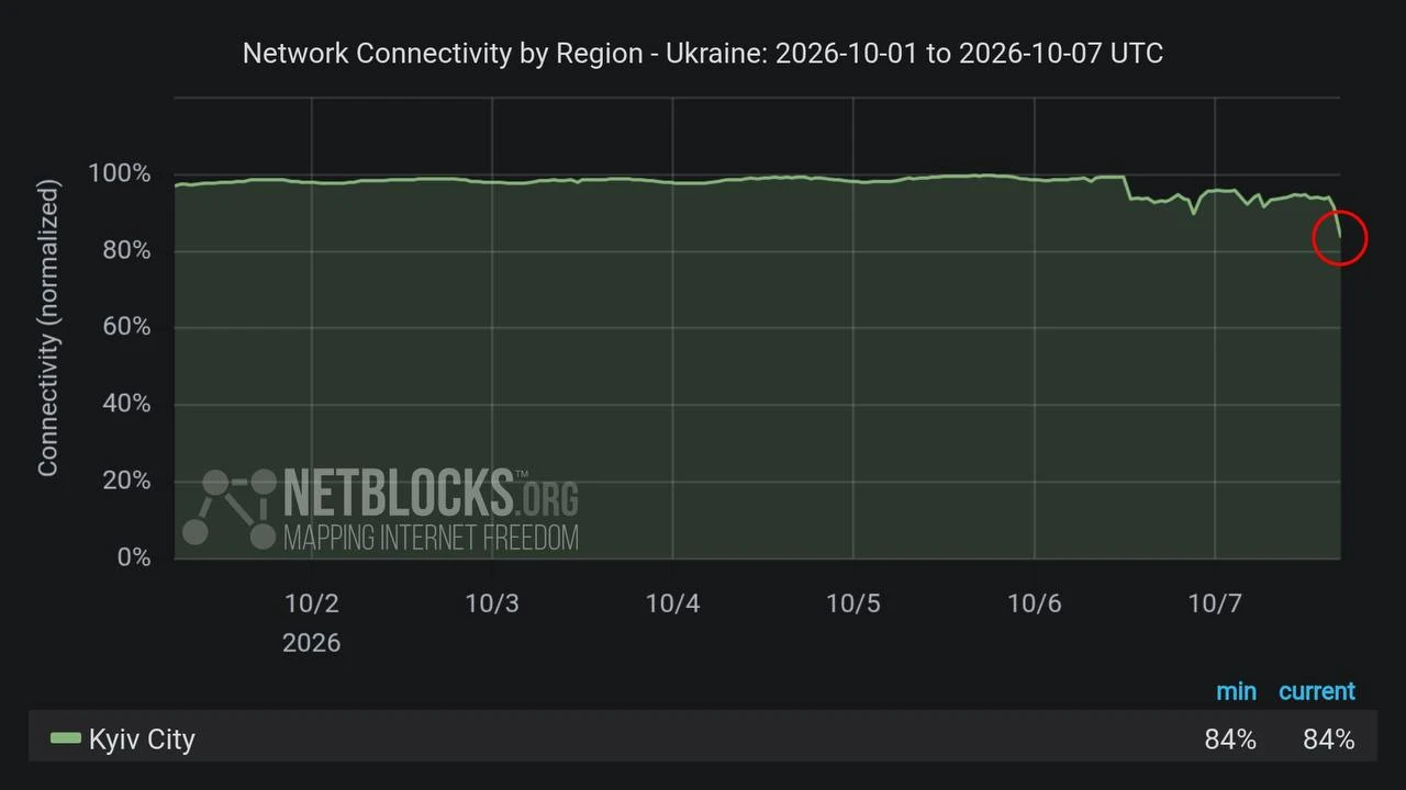 Картина с интернетом по Киеву хорошо коррелирует с данными по доступности электроэнерги...