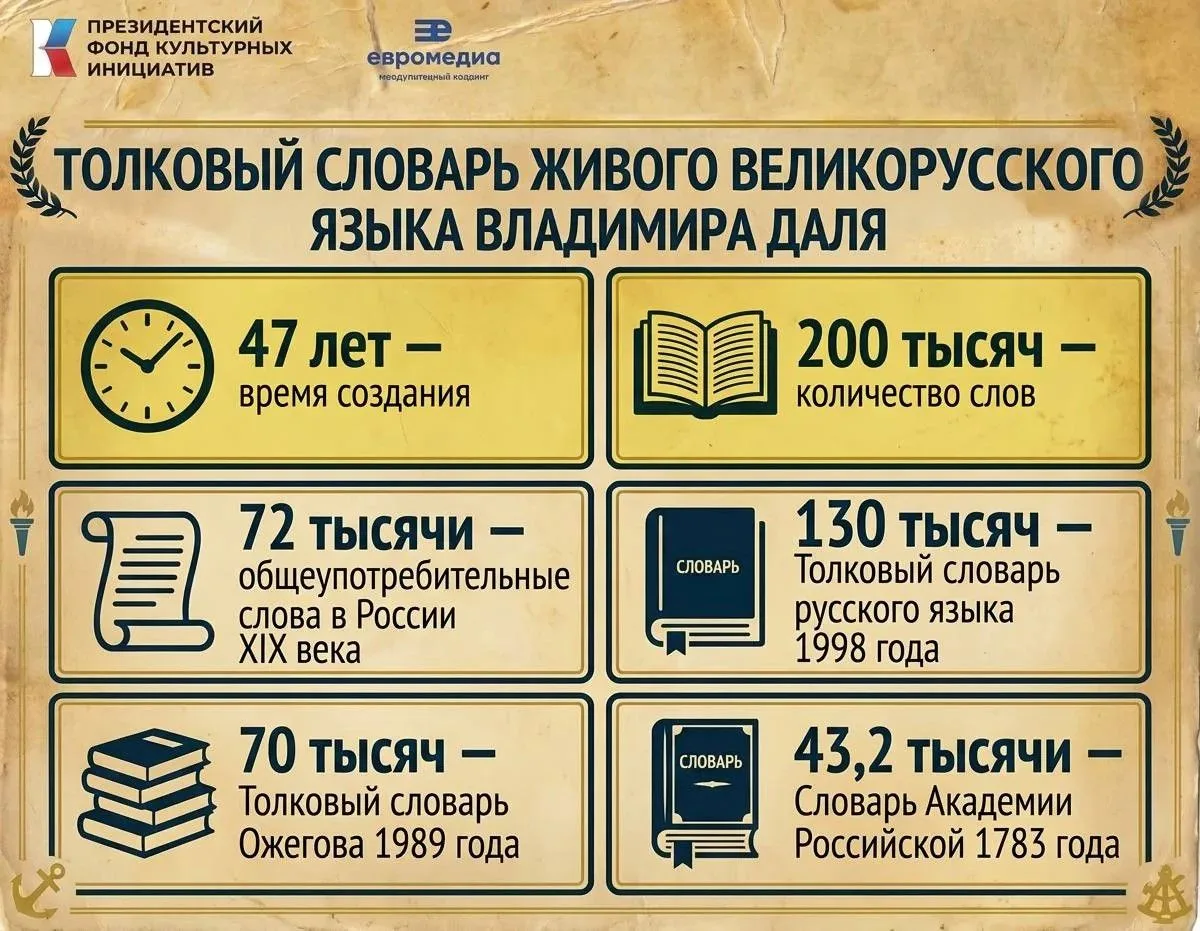 Главным трудом всей жизни Владимира Даля стал Толковый словарь живого великорусского яз...