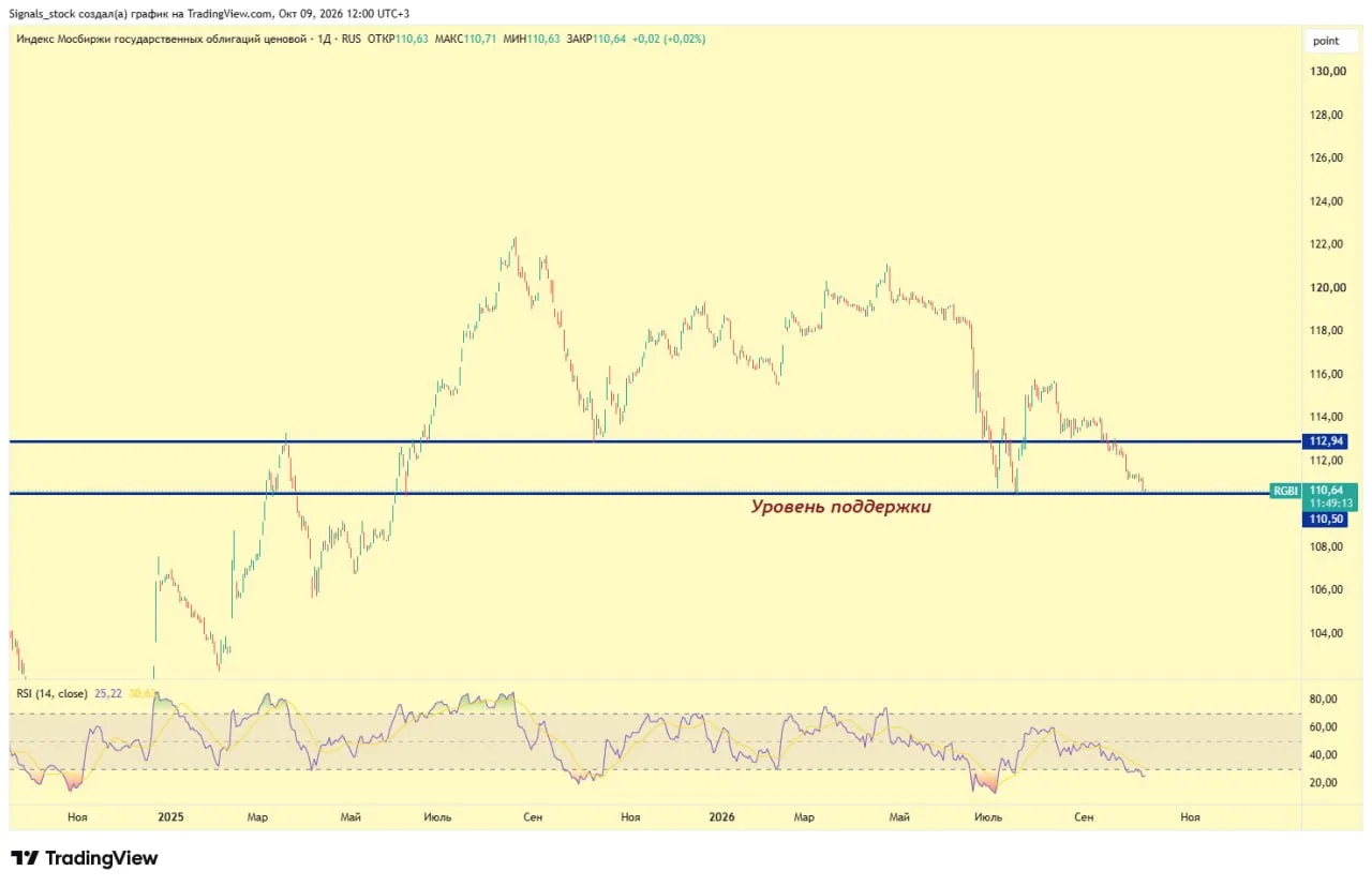 #RGBI (рынок гособлигаций) - сильная дивергенция с рынком акций 📉📈