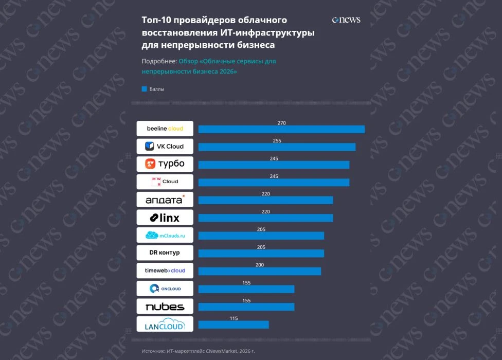 Обзор: Провайдеры восстановления ИТ-инфраструктуры для непрерывности бизнеса 2026