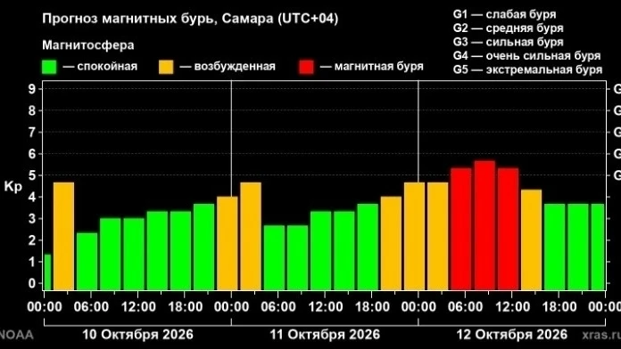 На Самарскую область надвигается магнитная буря
