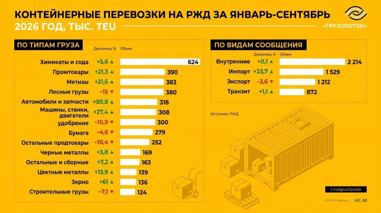 Контейнеры на РЖД: ускорение роста и взлет по зерну