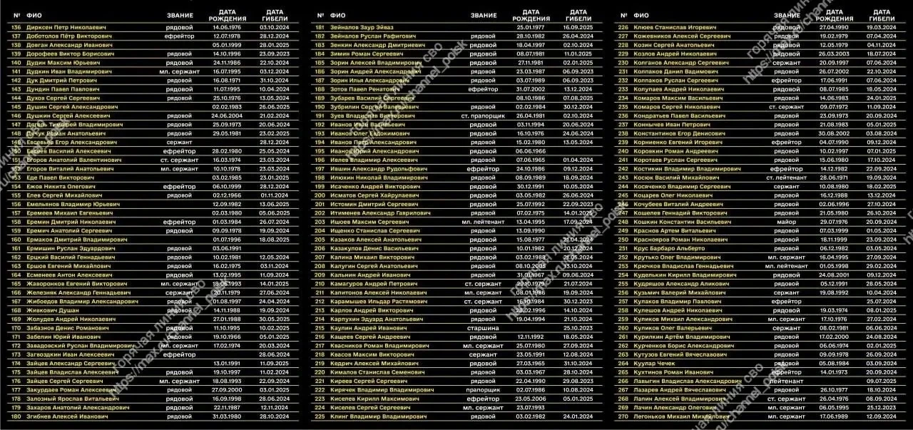 ❗Украинский проект опубликовал списки погибших военнослужащих 119-го ПДП (В/Ч 44639 ВС РФ)