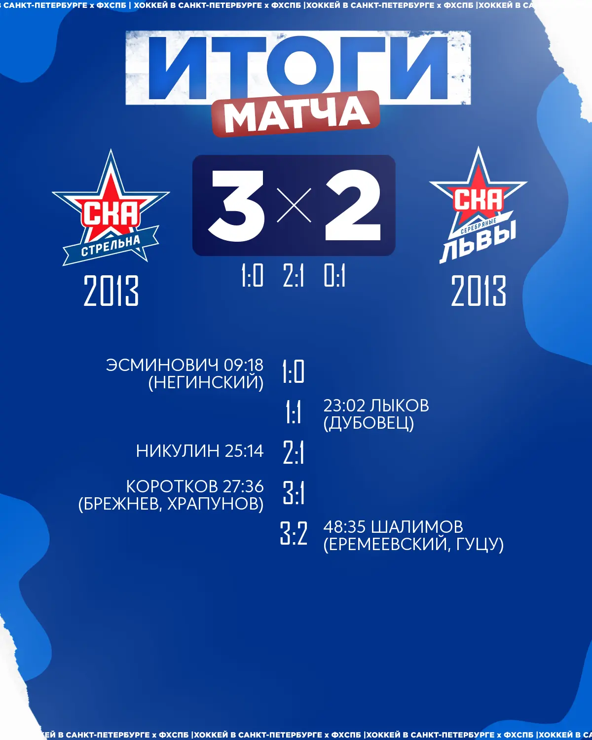 🏒ХК «СКА Стрельна» 2013 одержал победу над 🏒ХК «СКА Серебряные Львы» 2013 со счётом 3:2!