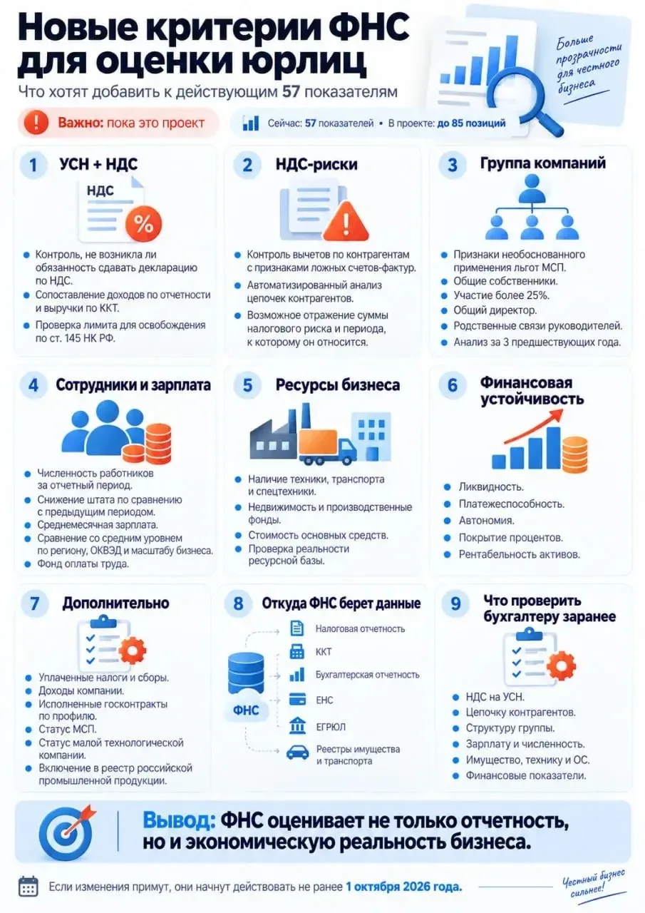 ⚡️ ФНС готовит расширение оценки юридических лиц