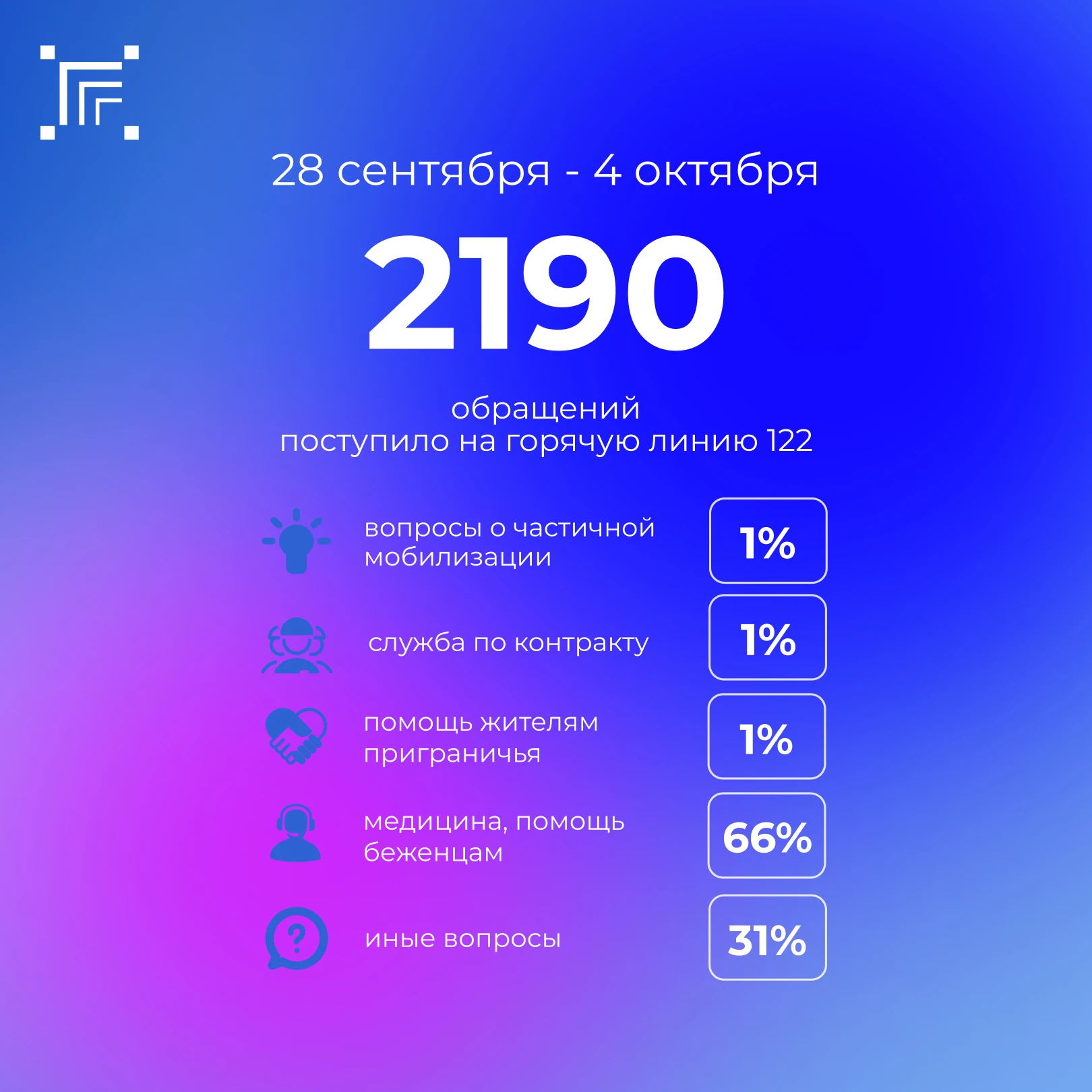 Всего за прошедшую неделю на «горячую линию» 122 поступило 2190 обращений.