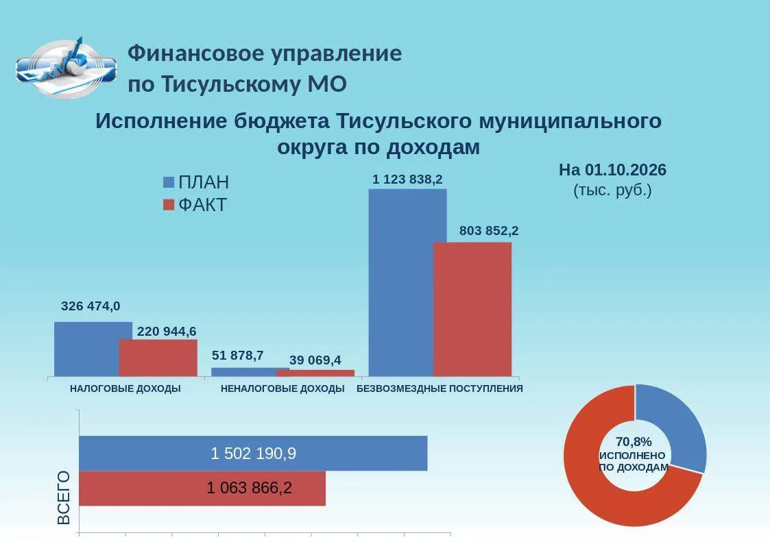👉 Исполнение бюджета Тисульского муниципального округа по доходам на 01.10.2026г.