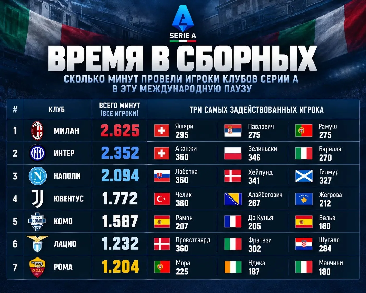 Сколько минут провели люди на международной паузе играя за сборных: