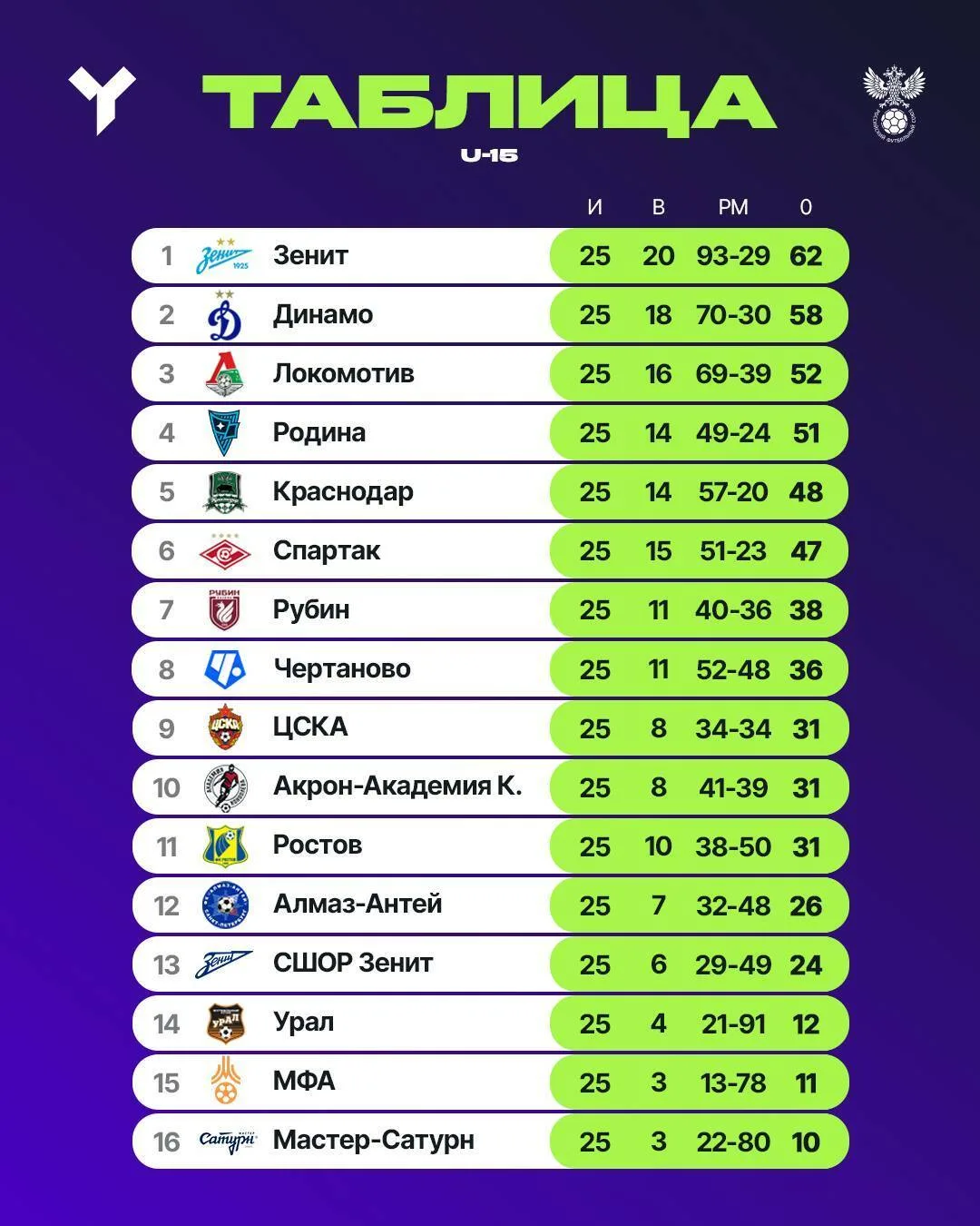 🏆📊  Федеральная ЮФЛ — топ-3 академий в общем зачёте