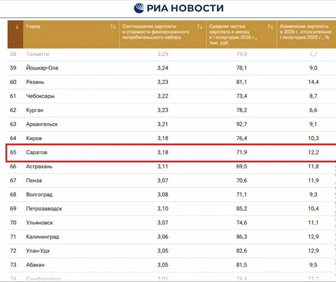 📊 Саратов на 65‑м месте в зарплатном рейтинге РИА Новости — позиция за год не изменилась.